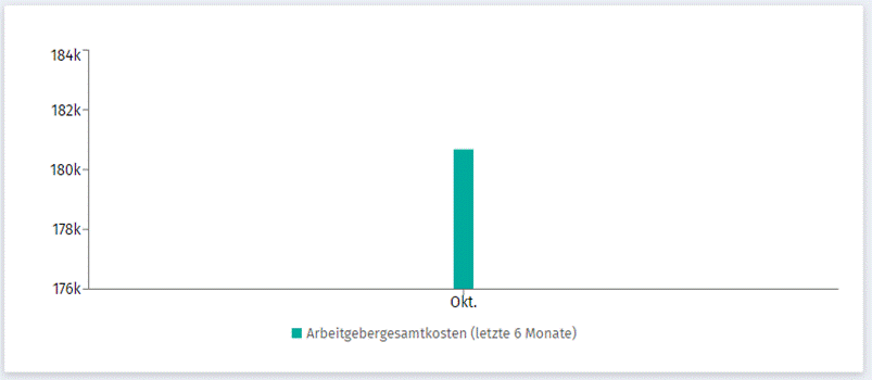 Arbeitgebergesamtkosten
