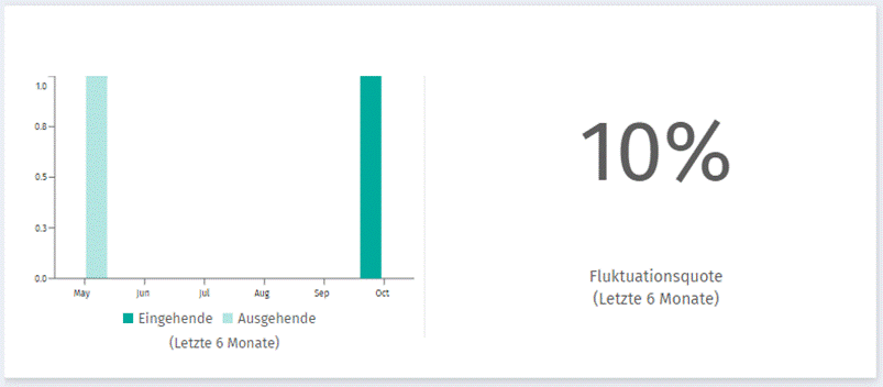 Fluktuation